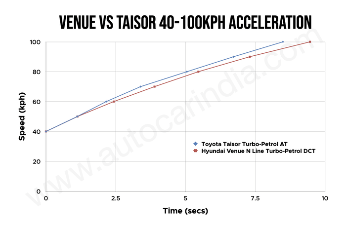 Hyundai Venue N Line DCT vs Toyota Taisor Turbo AT performance comparison